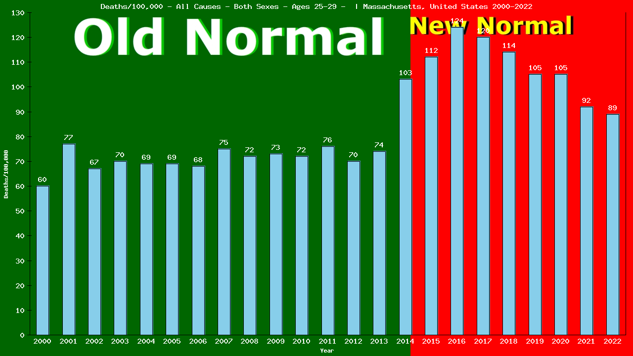 Graph showing Deaths/100,000 Both Sexes 25-29 from All Causes